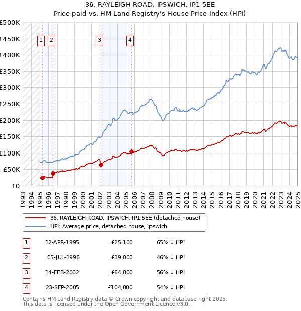 36, RAYLEIGH ROAD, IPSWICH, IP1 5EE: Price paid vs HM Land Registry's House Price Index