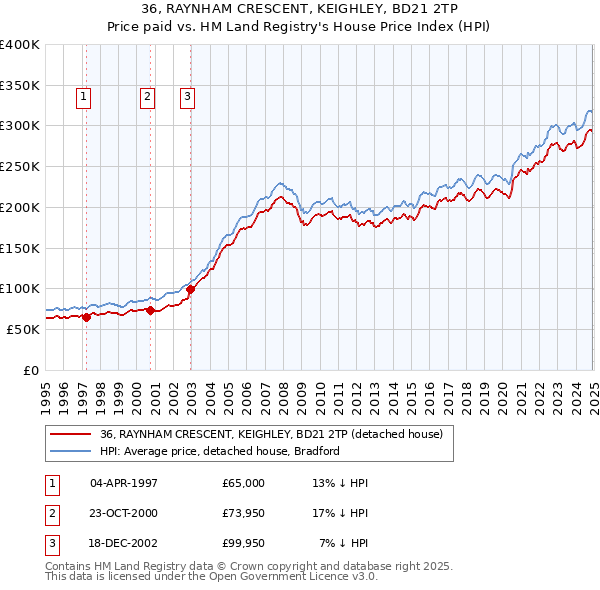 36, RAYNHAM CRESCENT, KEIGHLEY, BD21 2TP: Price paid vs HM Land Registry's House Price Index