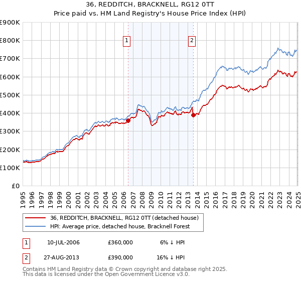 36, REDDITCH, BRACKNELL, RG12 0TT: Price paid vs HM Land Registry's House Price Index