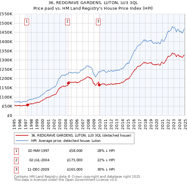 36, REDGRAVE GARDENS, LUTON, LU3 3QL: Price paid vs HM Land Registry's House Price Index