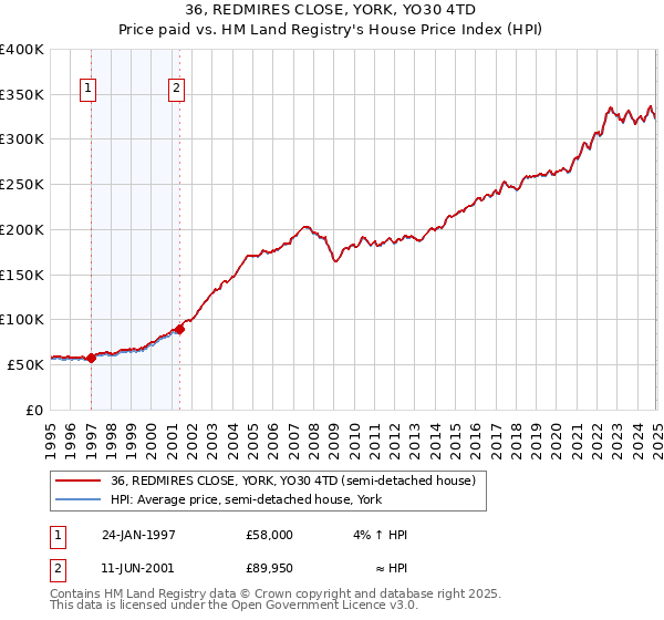 36, REDMIRES CLOSE, YORK, YO30 4TD: Price paid vs HM Land Registry's House Price Index