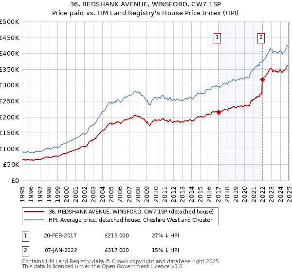 36, REDSHANK AVENUE, WINSFORD, CW7 1SP: Price paid vs HM Land Registry's House Price Index