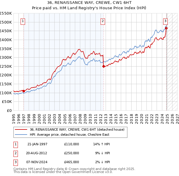 36, RENAISSANCE WAY, CREWE, CW1 6HT: Price paid vs HM Land Registry's House Price Index