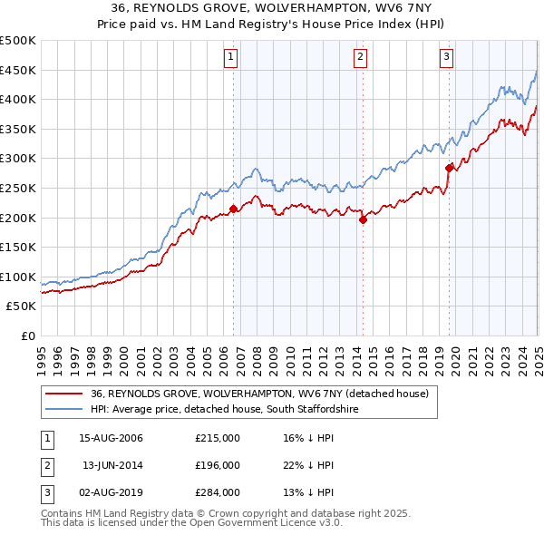 36, REYNOLDS GROVE, WOLVERHAMPTON, WV6 7NY: Price paid vs HM Land Registry's House Price Index