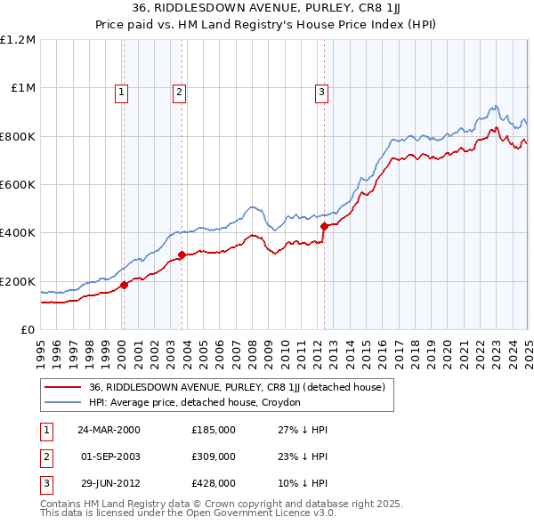 36, RIDDLESDOWN AVENUE, PURLEY, CR8 1JJ: Price paid vs HM Land Registry's House Price Index