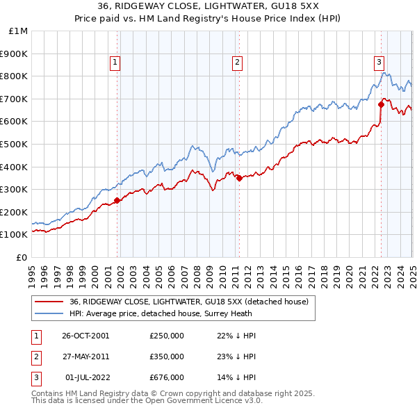 36, RIDGEWAY CLOSE, LIGHTWATER, GU18 5XX: Price paid vs HM Land Registry's House Price Index