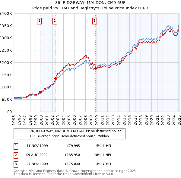 36, RIDGEWAY, MALDON, CM9 6UF: Price paid vs HM Land Registry's House Price Index