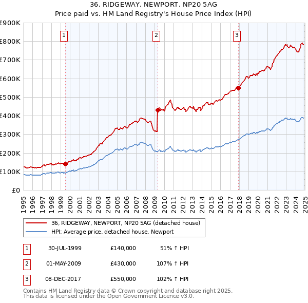 36, RIDGEWAY, NEWPORT, NP20 5AG: Price paid vs HM Land Registry's House Price Index