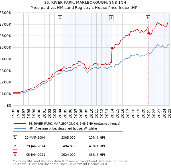 36, RIVER PARK, MARLBOROUGH, SN8 1NH: Price paid vs HM Land Registry's House Price Index