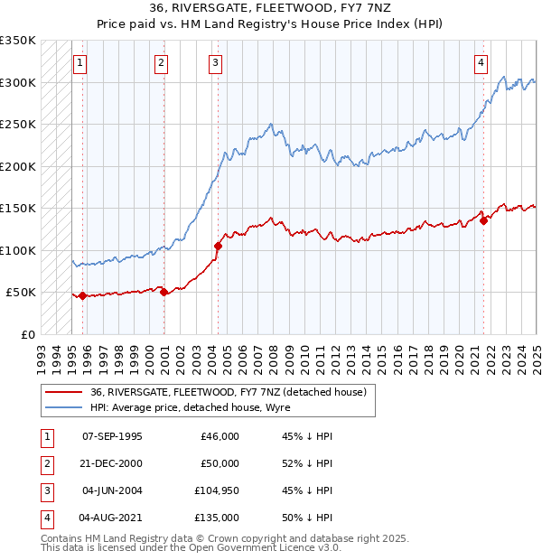 36, RIVERSGATE, FLEETWOOD, FY7 7NZ: Price paid vs HM Land Registry's House Price Index