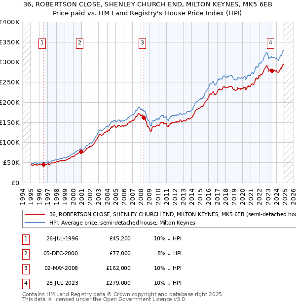 36, ROBERTSON CLOSE, SHENLEY CHURCH END, MILTON KEYNES, MK5 6EB: Price paid vs HM Land Registry's House Price Index