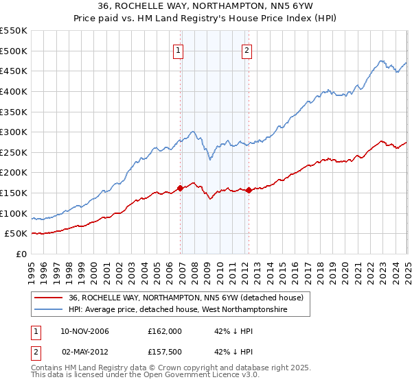 36, ROCHELLE WAY, NORTHAMPTON, NN5 6YW: Price paid vs HM Land Registry's House Price Index
