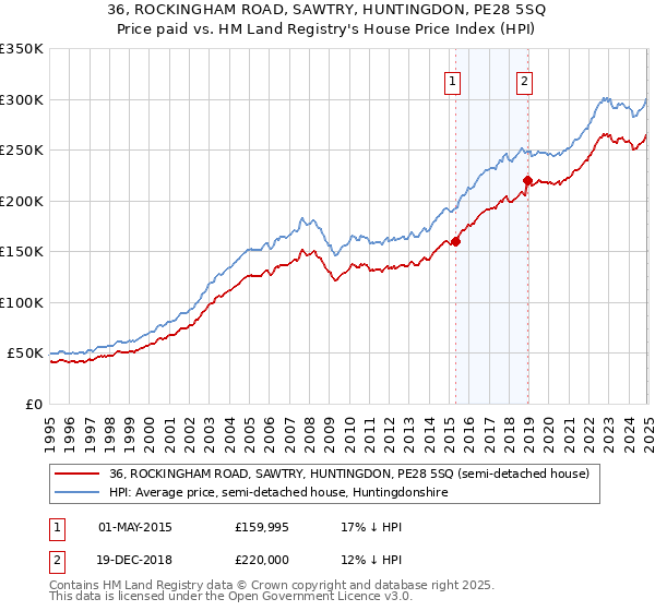 36, ROCKINGHAM ROAD, SAWTRY, HUNTINGDON, PE28 5SQ: Price paid vs HM Land Registry's House Price Index