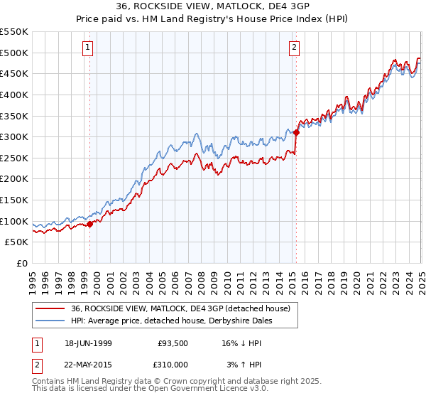 36, ROCKSIDE VIEW, MATLOCK, DE4 3GP: Price paid vs HM Land Registry's House Price Index
