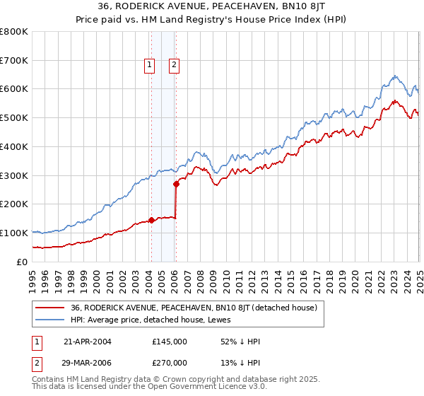 36, RODERICK AVENUE, PEACEHAVEN, BN10 8JT: Price paid vs HM Land Registry's House Price Index