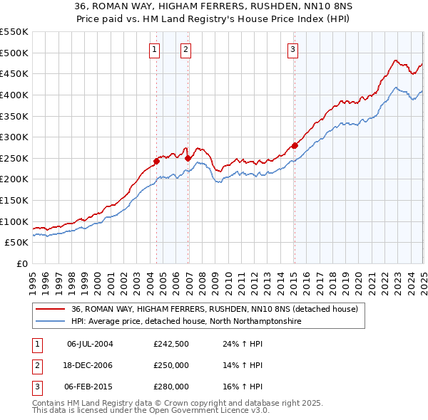 36, ROMAN WAY, HIGHAM FERRERS, RUSHDEN, NN10 8NS: Price paid vs HM Land Registry's House Price Index