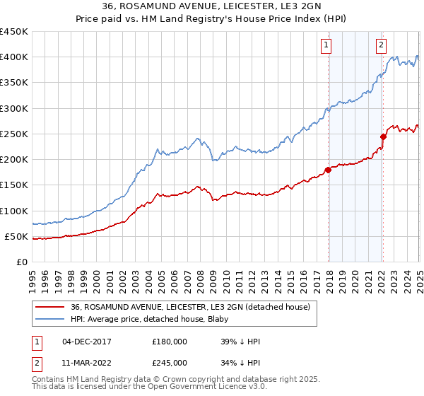 36, ROSAMUND AVENUE, LEICESTER, LE3 2GN: Price paid vs HM Land Registry's House Price Index