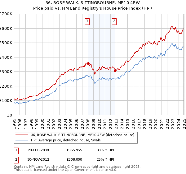 36, ROSE WALK, SITTINGBOURNE, ME10 4EW: Price paid vs HM Land Registry's House Price Index