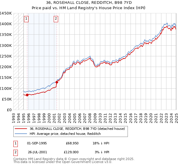 36, ROSEHALL CLOSE, REDDITCH, B98 7YD: Price paid vs HM Land Registry's House Price Index