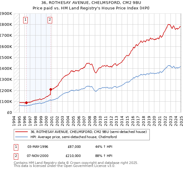 36, ROTHESAY AVENUE, CHELMSFORD, CM2 9BU: Price paid vs HM Land Registry's House Price Index