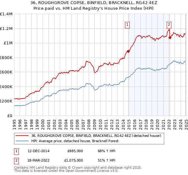 36, ROUGHGROVE COPSE, BINFIELD, BRACKNELL, RG42 4EZ: Price paid vs HM Land Registry's House Price Index