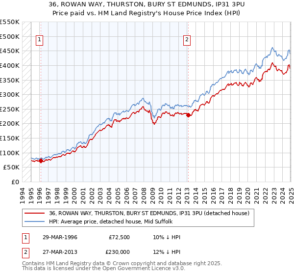 36, ROWAN WAY, THURSTON, BURY ST EDMUNDS, IP31 3PU: Price paid vs HM Land Registry's House Price Index