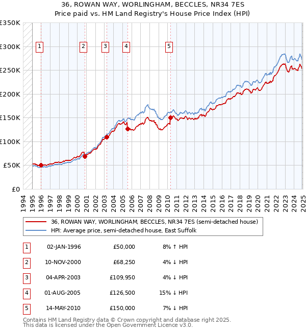 36, ROWAN WAY, WORLINGHAM, BECCLES, NR34 7ES: Price paid vs HM Land Registry's House Price Index
