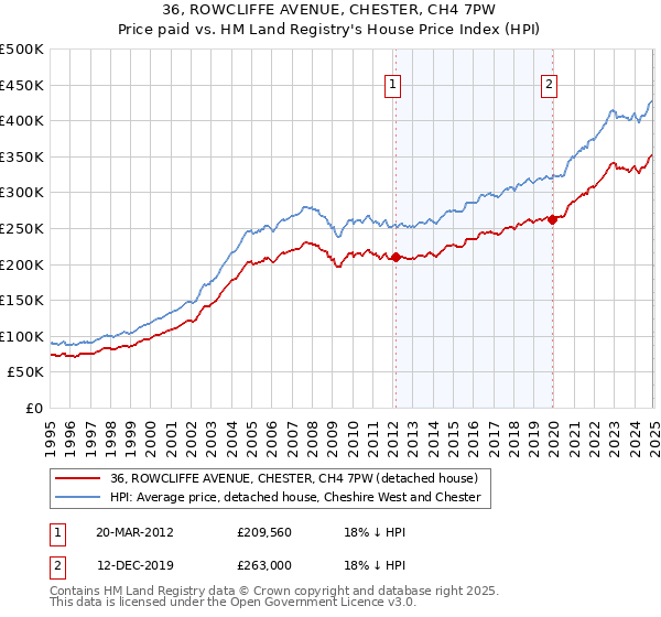 36, ROWCLIFFE AVENUE, CHESTER, CH4 7PW: Price paid vs HM Land Registry's House Price Index