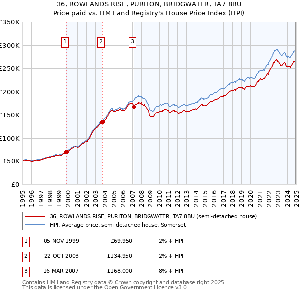 36, ROWLANDS RISE, PURITON, BRIDGWATER, TA7 8BU: Price paid vs HM Land Registry's House Price Index