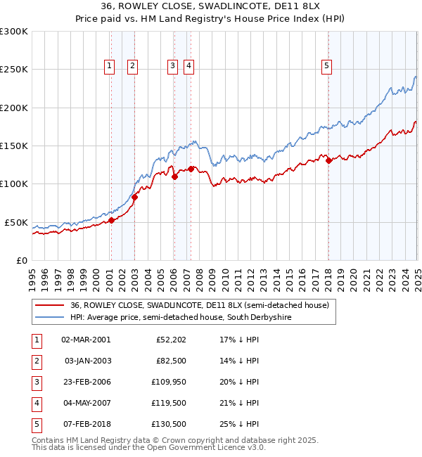 36, ROWLEY CLOSE, SWADLINCOTE, DE11 8LX: Price paid vs HM Land Registry's House Price Index