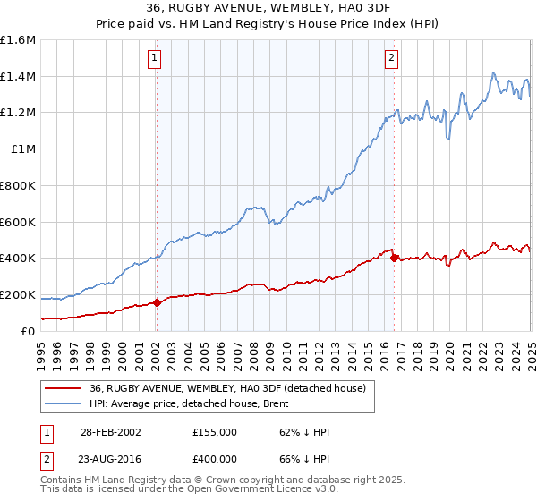 36, RUGBY AVENUE, WEMBLEY, HA0 3DF: Price paid vs HM Land Registry's House Price Index