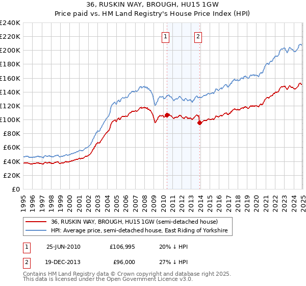 36, RUSKIN WAY, BROUGH, HU15 1GW: Price paid vs HM Land Registry's House Price Index