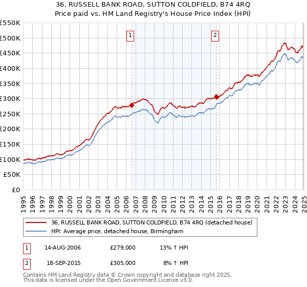 36, RUSSELL BANK ROAD, SUTTON COLDFIELD, B74 4RQ: Price paid vs HM Land Registry's House Price Index