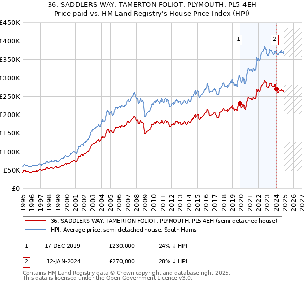 36, SADDLERS WAY, TAMERTON FOLIOT, PLYMOUTH, PL5 4EH: Price paid vs HM Land Registry's House Price Index