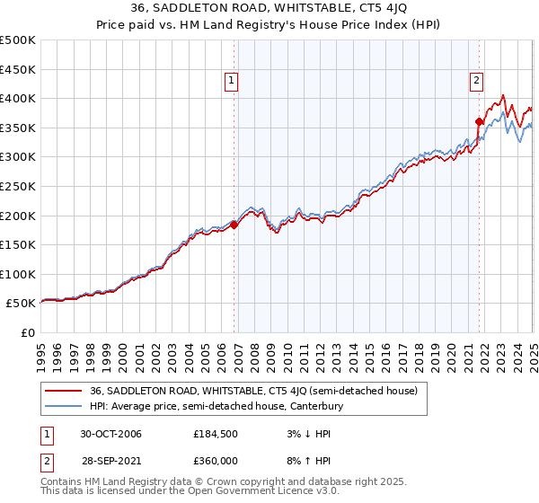 36, SADDLETON ROAD, WHITSTABLE, CT5 4JQ: Price paid vs HM Land Registry's House Price Index
