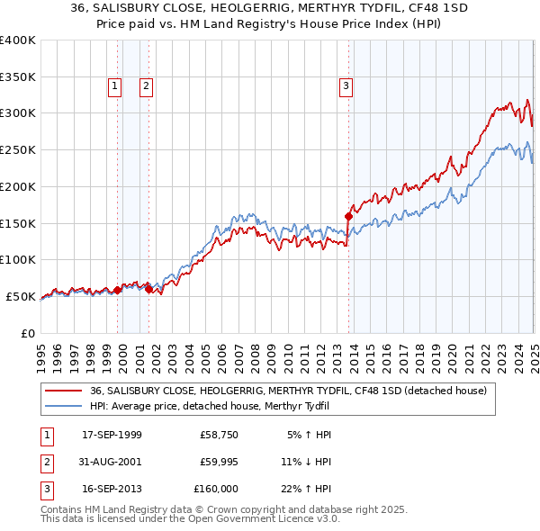 36, SALISBURY CLOSE, HEOLGERRIG, MERTHYR TYDFIL, CF48 1SD: Price paid vs HM Land Registry's House Price Index