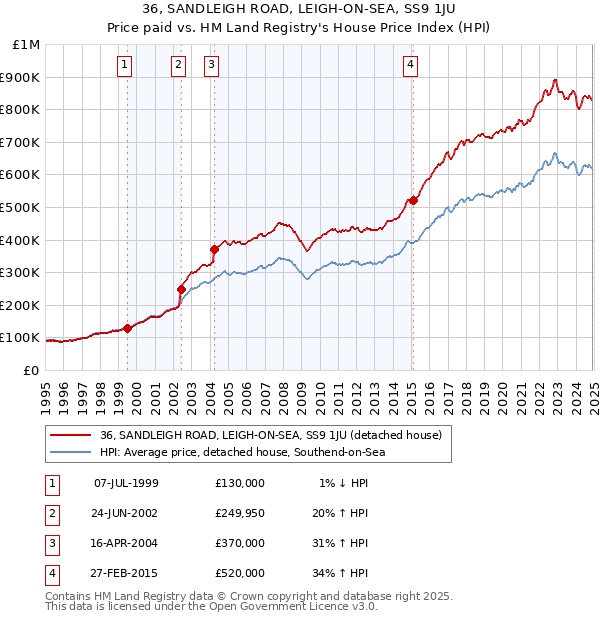 36, SANDLEIGH ROAD, LEIGH-ON-SEA, SS9 1JU: Price paid vs HM Land Registry's House Price Index