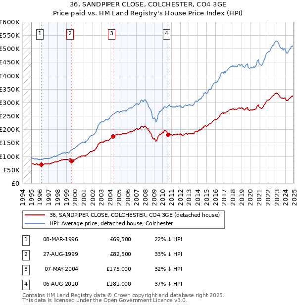 36, SANDPIPER CLOSE, COLCHESTER, CO4 3GE: Price paid vs HM Land Registry's House Price Index