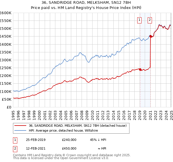 36, SANDRIDGE ROAD, MELKSHAM, SN12 7BH: Price paid vs HM Land Registry's House Price Index