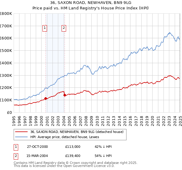 36, SAXON ROAD, NEWHAVEN, BN9 9LG: Price paid vs HM Land Registry's House Price Index