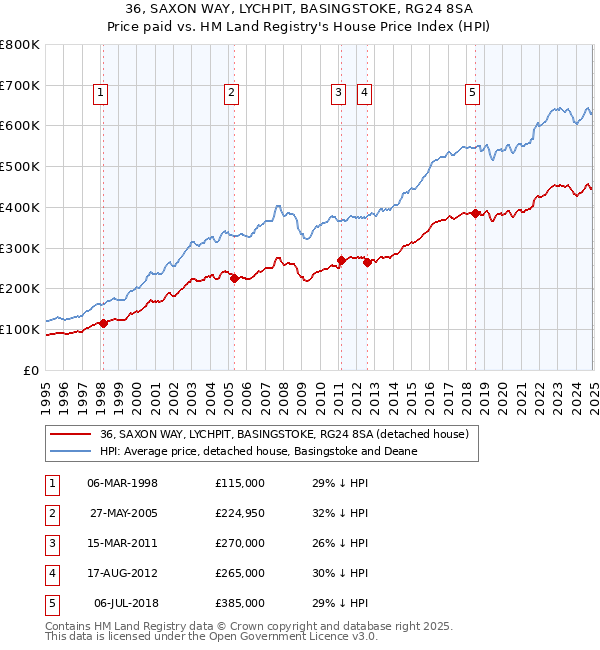 36, SAXON WAY, LYCHPIT, BASINGSTOKE, RG24 8SA: Price paid vs HM Land Registry's House Price Index