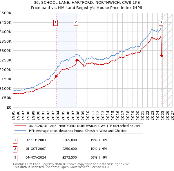 36, SCHOOL LANE, HARTFORD, NORTHWICH, CW8 1PE: Price paid vs HM Land Registry's House Price Index