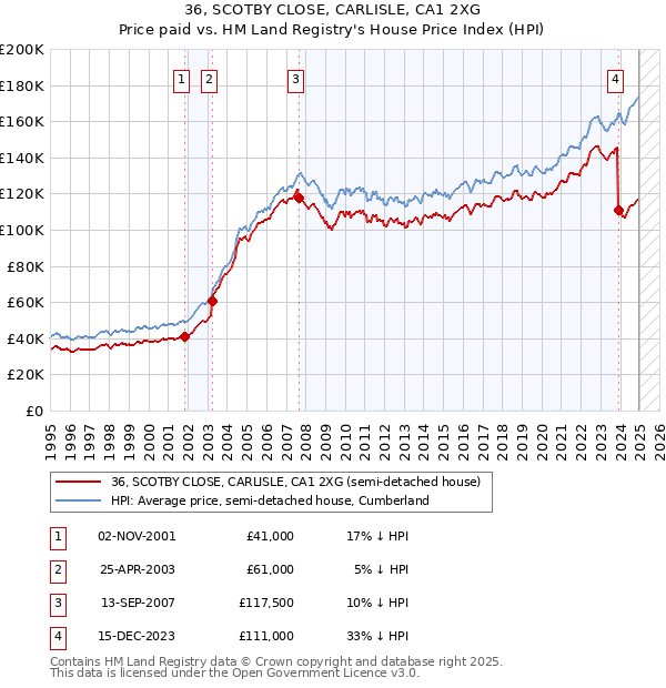 36, SCOTBY CLOSE, CARLISLE, CA1 2XG: Price paid vs HM Land Registry's House Price Index