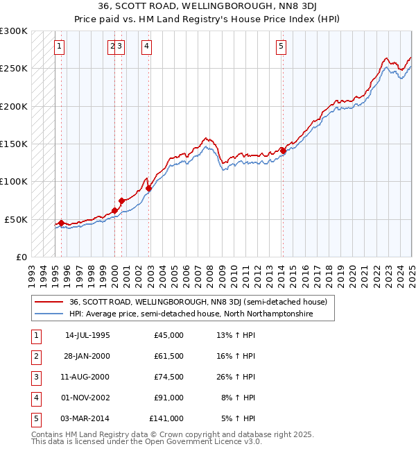 36, SCOTT ROAD, WELLINGBOROUGH, NN8 3DJ: Price paid vs HM Land Registry's House Price Index