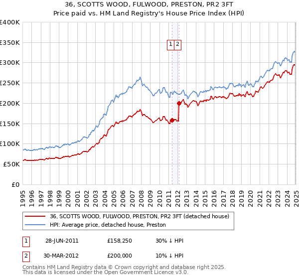 36, SCOTTS WOOD, FULWOOD, PRESTON, PR2 3FT: Price paid vs HM Land Registry's House Price Index