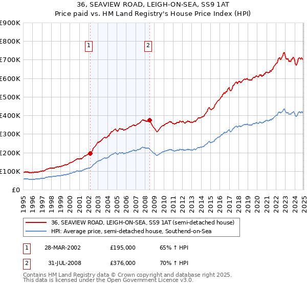 36, SEAVIEW ROAD, LEIGH-ON-SEA, SS9 1AT: Price paid vs HM Land Registry's House Price Index