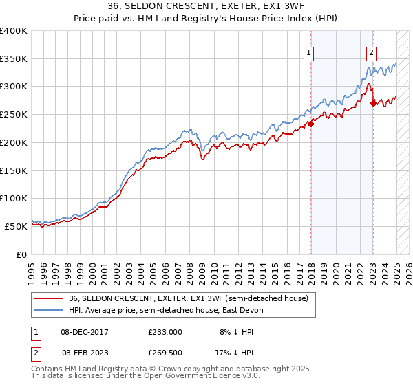 36, SELDON CRESCENT, EXETER, EX1 3WF: Price paid vs HM Land Registry's House Price Index