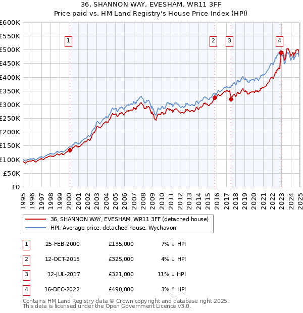 36, SHANNON WAY, EVESHAM, WR11 3FF: Price paid vs HM Land Registry's House Price Index