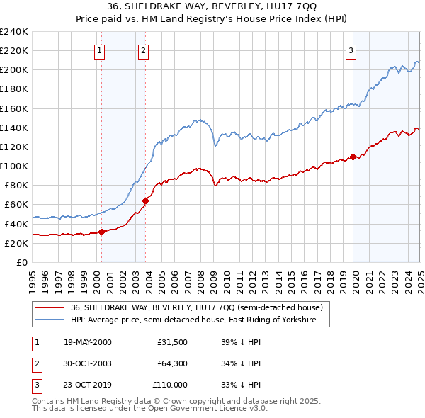 36, SHELDRAKE WAY, BEVERLEY, HU17 7QQ: Price paid vs HM Land Registry's House Price Index