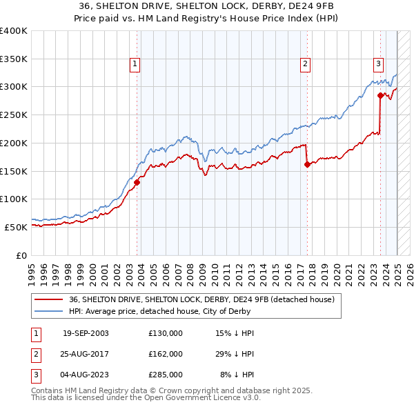 36, SHELTON DRIVE, SHELTON LOCK, DERBY, DE24 9FB: Price paid vs HM Land Registry's House Price Index